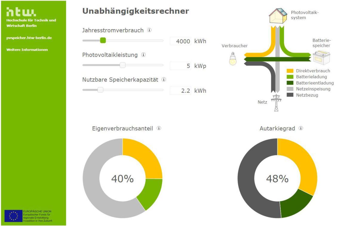 Eigenverbrauch- und Autharkiegrad Simulation